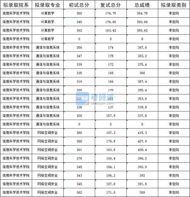 暨南大學(xué)計算數(shù)學(xué)2020年研究生錄取分?jǐn)?shù)線