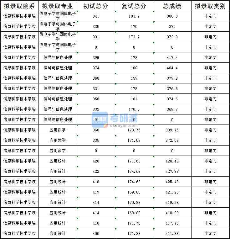 暨南大學應用數(shù)學2020年研究生錄取分數(shù)線