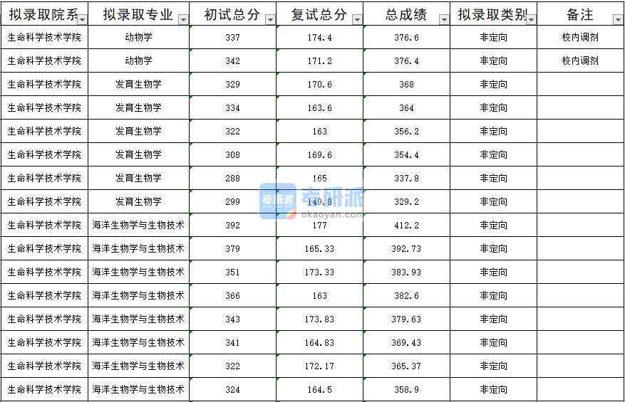 暨南大學(xué)動(dòng)物學(xué)2020年研究生錄取分?jǐn)?shù)線