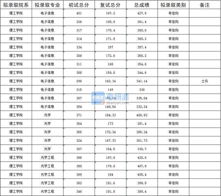 暨南大學(xué)光學(xué)工程2020年研究生錄取分?jǐn)?shù)線