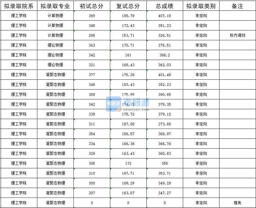 暨南大學(xué)凝聚態(tài)物理2020年研究生錄取分?jǐn)?shù)線