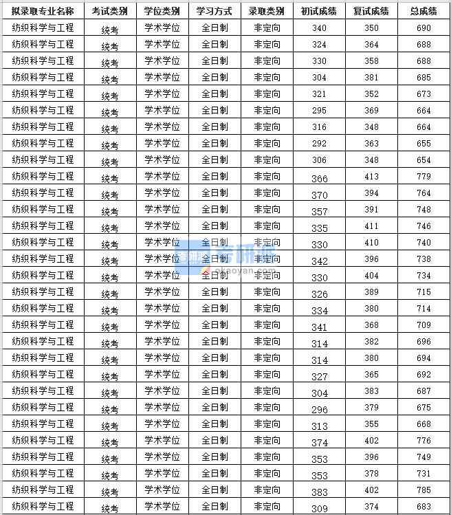 2020年蘇州大學(xué)紡織科學(xué)與工程研究生錄取分?jǐn)?shù)線