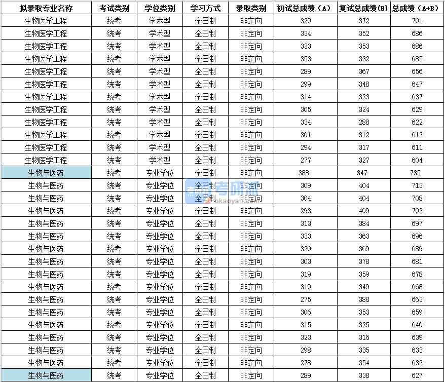 2020年蘇州大學生物醫(yī)學工程研究生錄取分數(shù)線