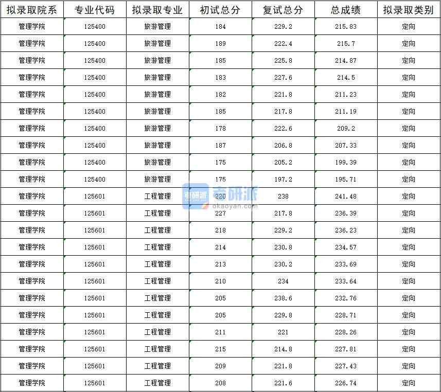 2020年暨南大學旅游管理研究生錄取分數(shù)線