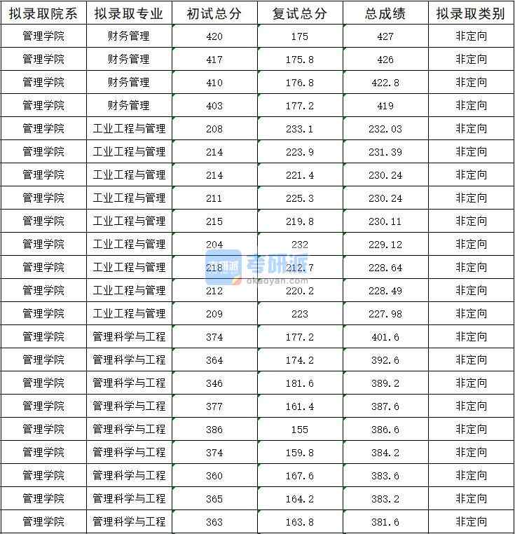 2020年暨南大學管理科學與工程研究生錄取分數(shù)線