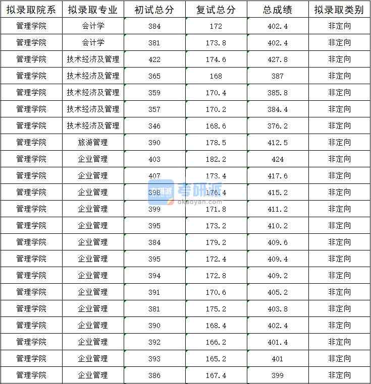 2020年暨南大學(xué)技術(shù)經(jīng)濟(jì)及管理研究生錄取分?jǐn)?shù)線