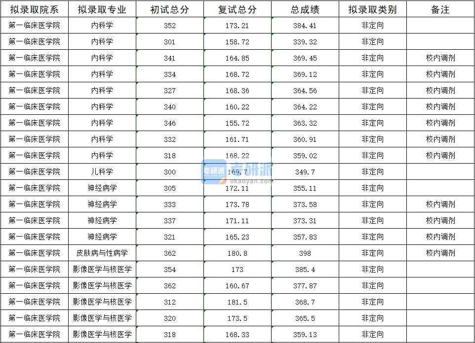 2020年暨南大學(xué)影像醫(yī)學(xué)與核醫(yī)學(xué)研究生錄取分?jǐn)?shù)線