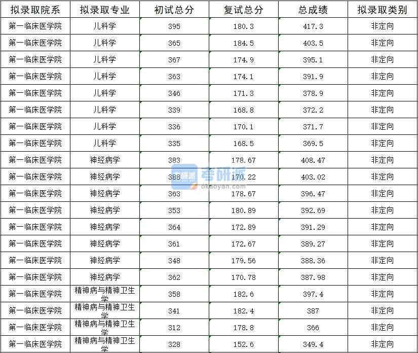 2020年暨南大學神經病學研究生錄取分數線