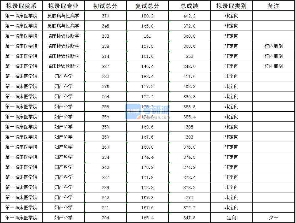  2020年暨南大學(xué)皮膚病與性病學(xué)研究生錄取分?jǐn)?shù)線(xiàn)