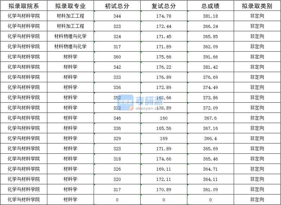 2020年暨南大學(xué)材料加工工程研究生錄取分?jǐn)?shù)線