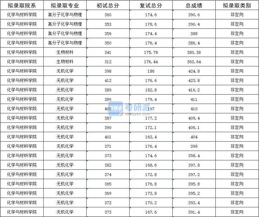 2020年暨南大學(xué)無機(jī)化學(xué)研究生錄取分?jǐn)?shù)線