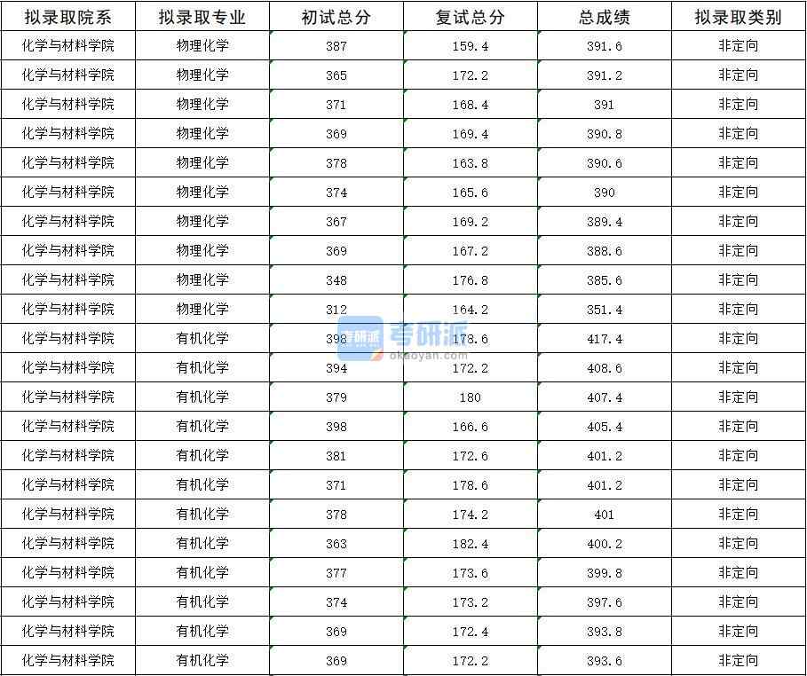 2020年暨南大學(xué)有機(jī)化學(xué)研究生錄取分?jǐn)?shù)線