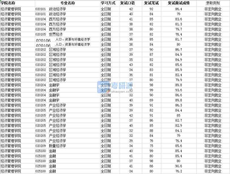 2020年南昌大學(xué)產(chǎn)業(yè)經(jīng)濟(jì)學(xué)研究生錄取分?jǐn)?shù)線