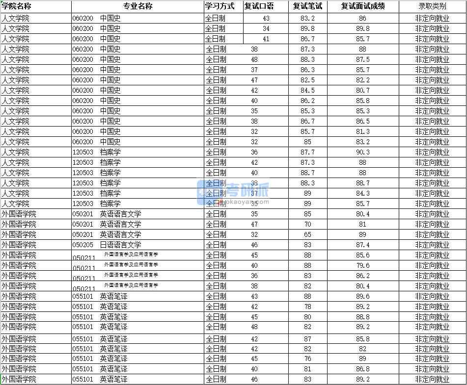 2020年南昌大學(xué)日語語言文學(xué)研究生錄取分?jǐn)?shù)線