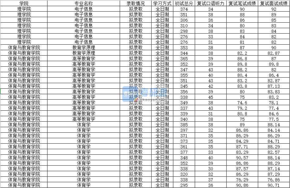 2020年南昌大學(xué)高等教育學(xué)研究生錄取分?jǐn)?shù)線