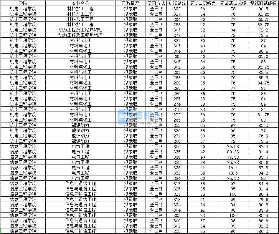 2020年南昌大學(xué)材料加工工程研究生錄取分?jǐn)?shù)線