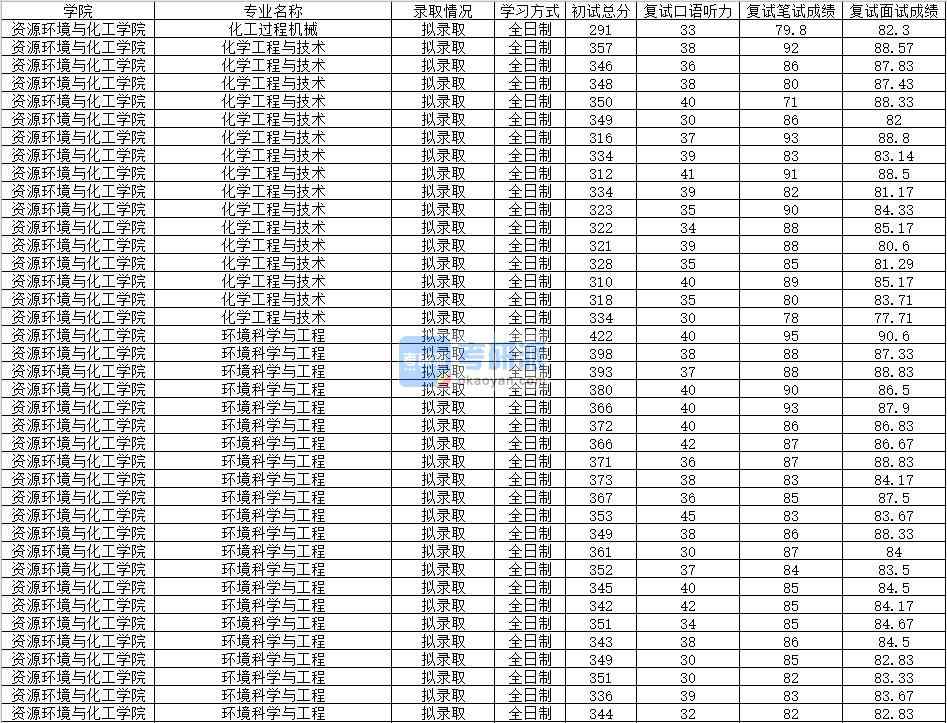 2020年南昌大學(xué)環(huán)境科學(xué)與工程研究生錄取分數(shù)線