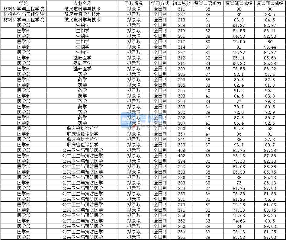 2020年南昌大學基礎醫(yī)學研究生錄取分數(shù)線