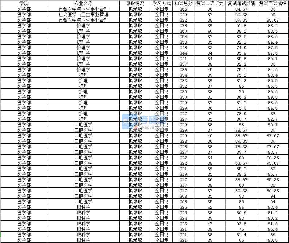 2020年南昌大學社會醫(yī)學與衛(wèi)生事業(yè)管理研究生錄取分數(shù)線