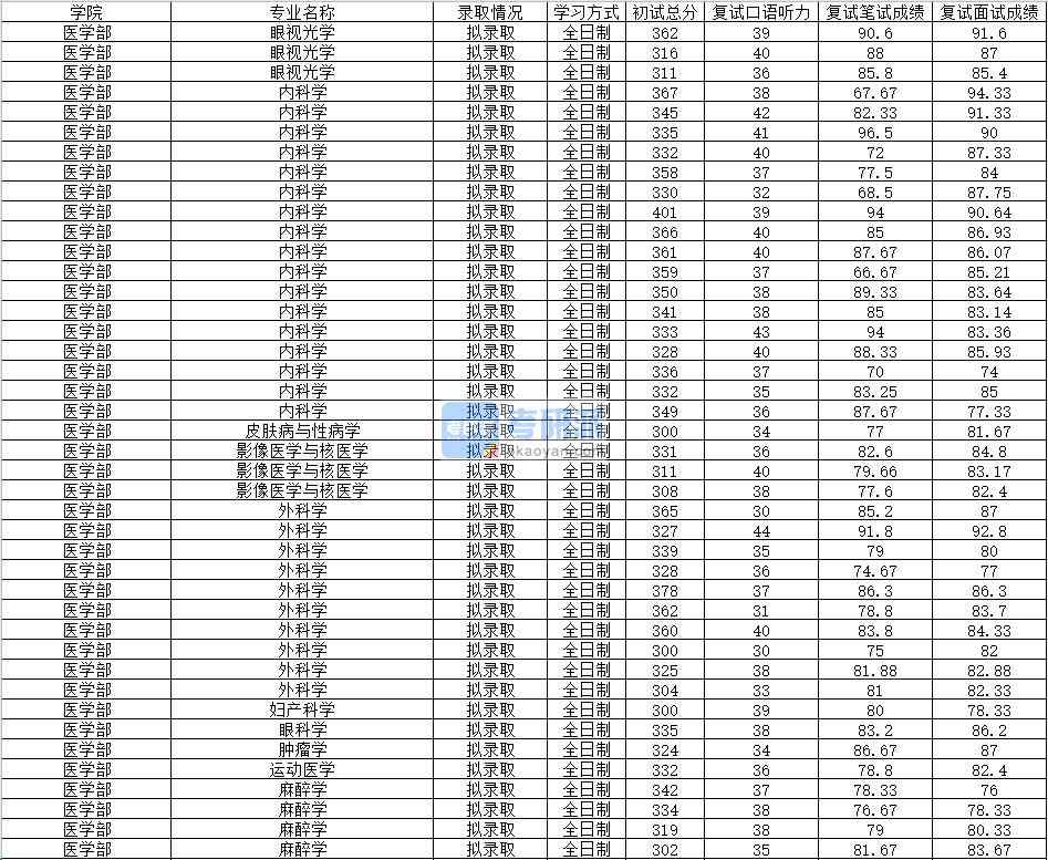 2020年南昌大學(xué)婦產(chǎn)科學(xué)研究生錄取分數(shù)線