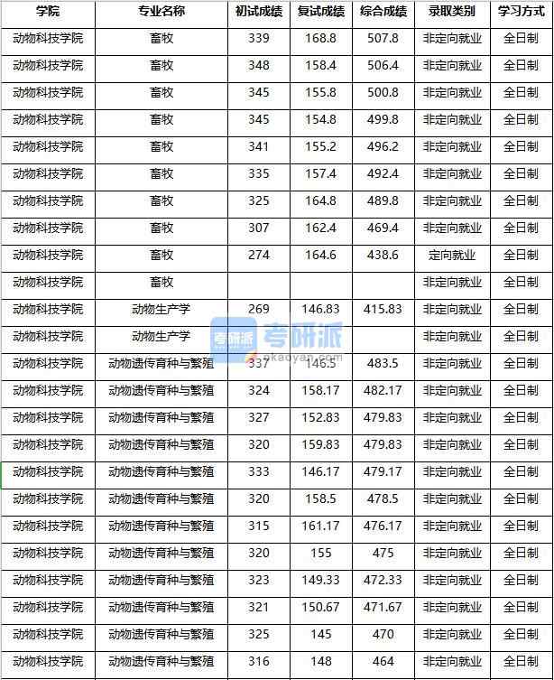 2020年南京農(nóng)業(yè)大學(xué)動物遺傳育種與繁殖研究生錄取分數(shù)線