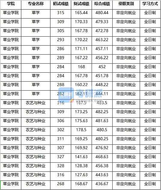 2020年南京農(nóng)業(yè)大學草學研究生錄取分數(shù)線