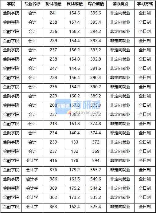 2020年南京農(nóng)業(yè)大學(xué)會計(jì)學(xué)研究生錄取分?jǐn)?shù)線