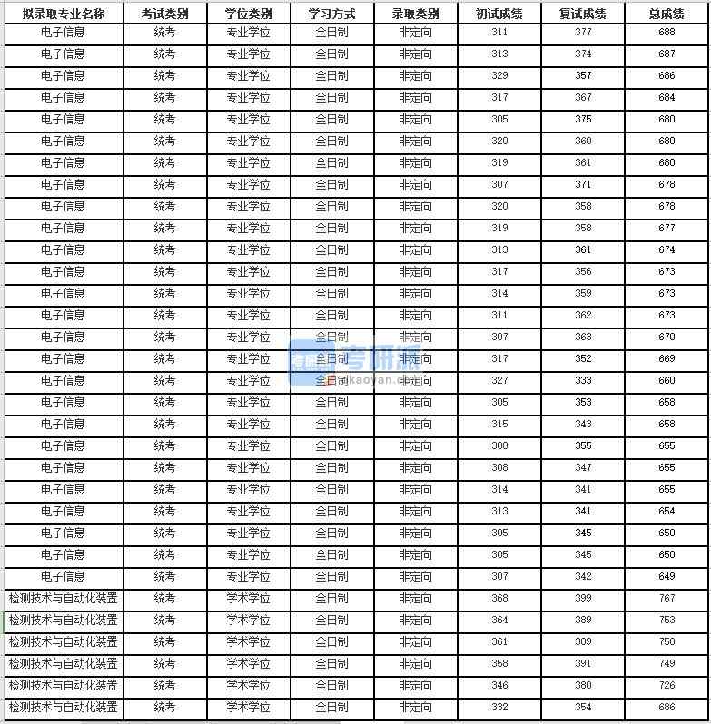 蘇州大學(xué)檢測(cè)技術(shù)與自動(dòng)化裝置研究生錄取分?jǐn)?shù)線