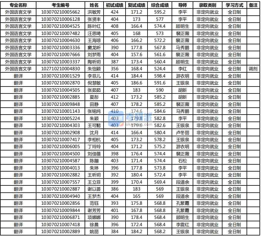 2020年南京農(nóng)業(yè)大學(xué)外國(guó)語(yǔ)言文學(xué)研究生錄取分?jǐn)?shù)線