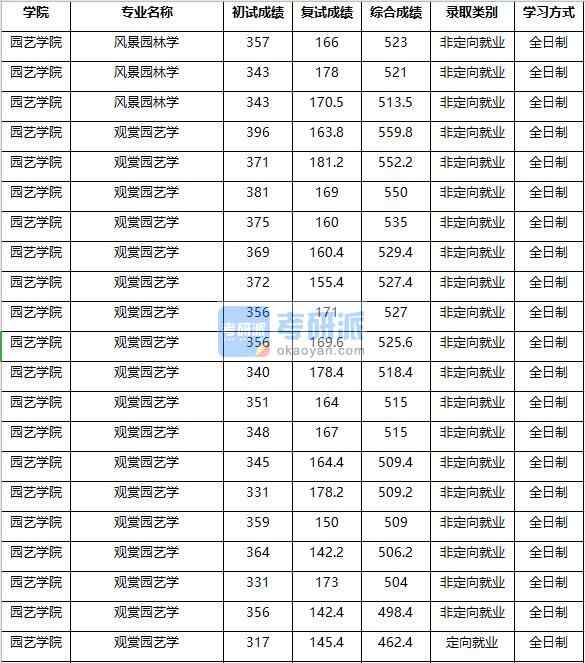 2020年南京農(nóng)業(yè)大學(xué)風(fēng)景園林學(xué)研究生錄取分?jǐn)?shù)線