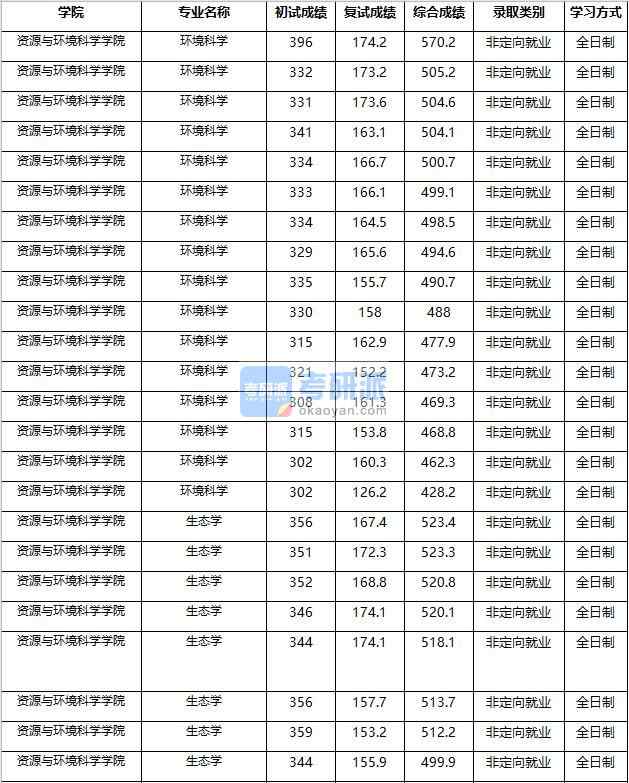 2020年南京農(nóng)業(yè)大學(xué)生態(tài)學(xué)研究生錄取分?jǐn)?shù)線