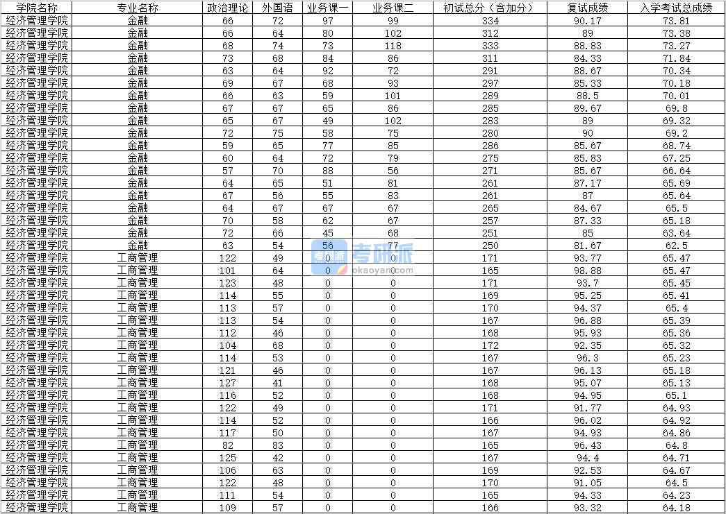 2020年內(nèi)蒙古大學(xué)工商管理研究生錄取分?jǐn)?shù)線