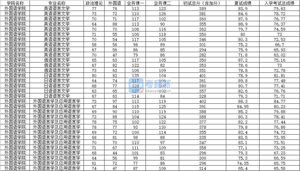 2020年內(nèi)蒙古大學(xué)外國語言學(xué)及應(yīng)用語言學(xué)研究生錄取分?jǐn)?shù)線