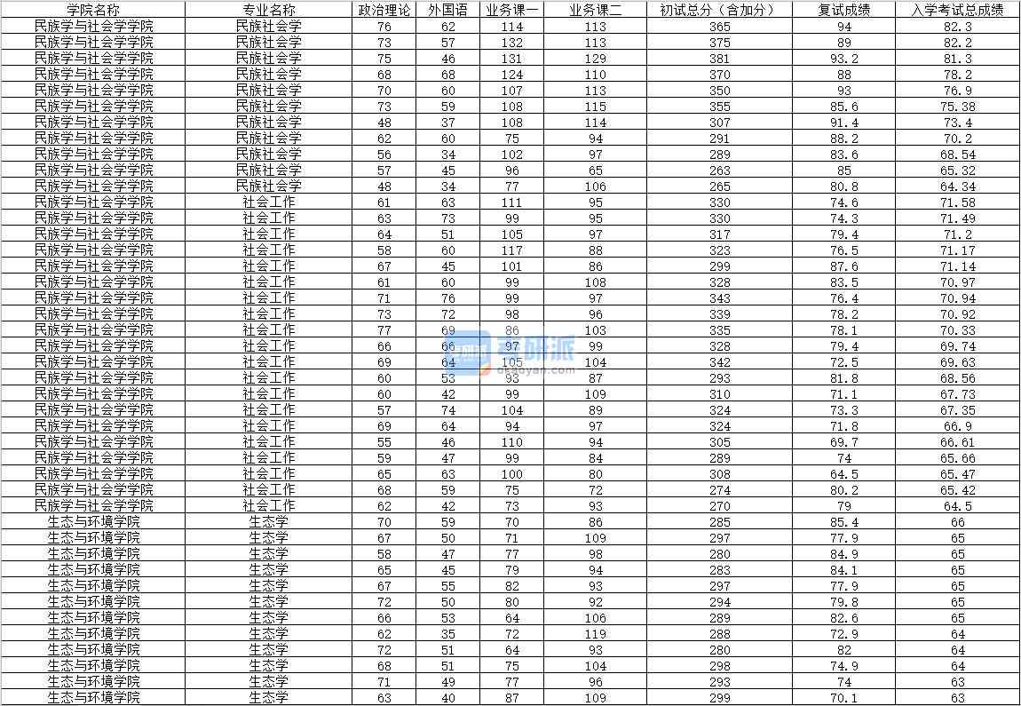 2020年內蒙古大學民族社會學研究生錄取分數線