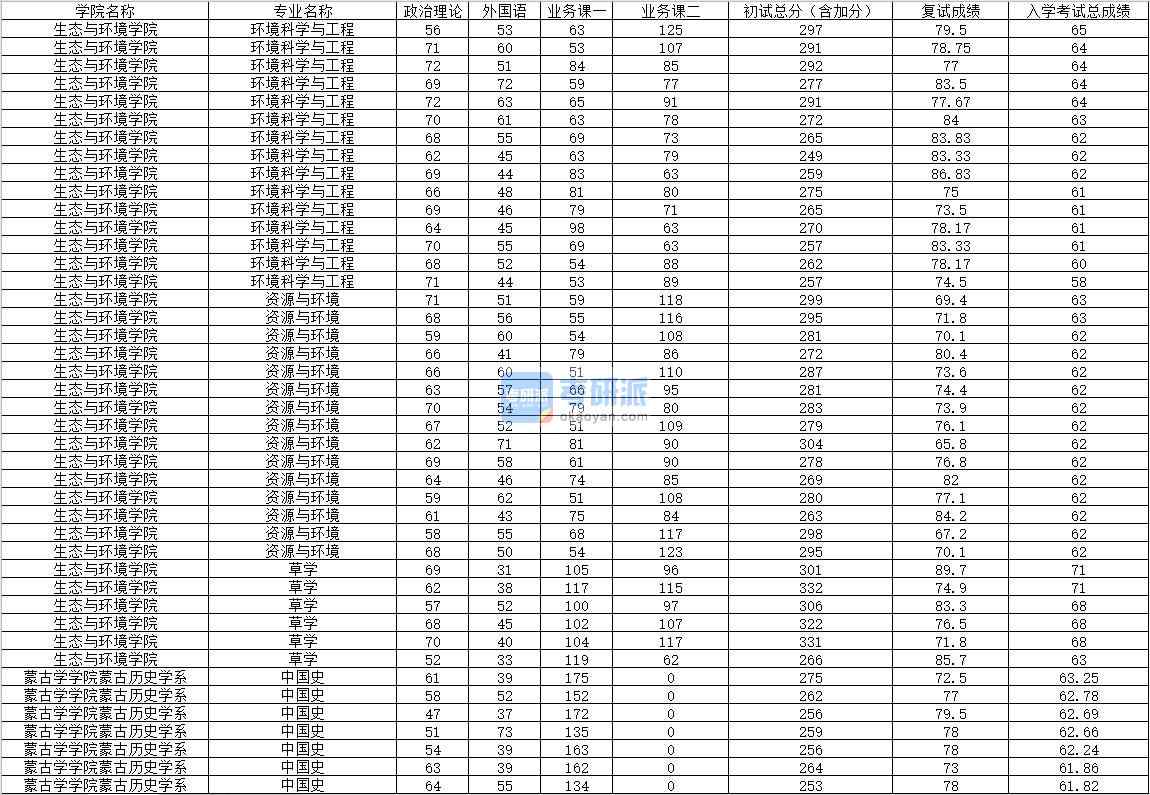 2020年內(nèi)蒙古大學中國史研究生錄取分數(shù)線