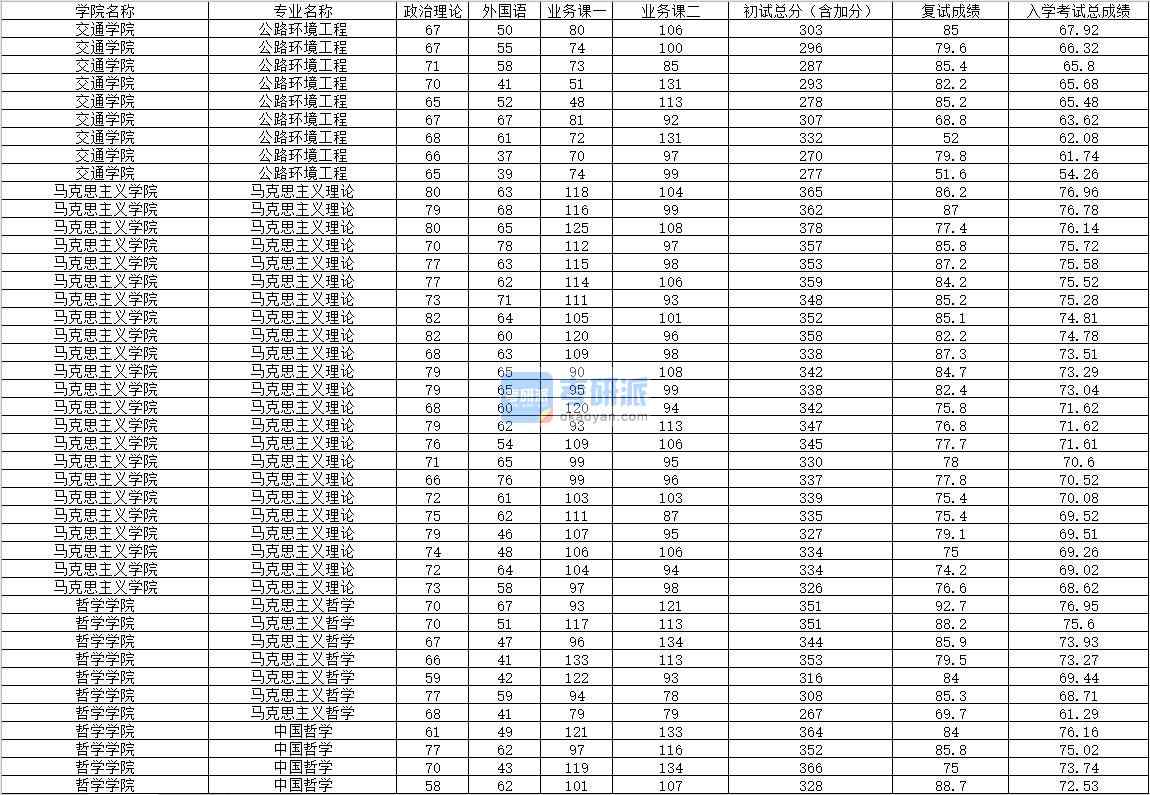 2020年內(nèi)蒙古大學公路環(huán)境工程研究生錄取分數(shù)線