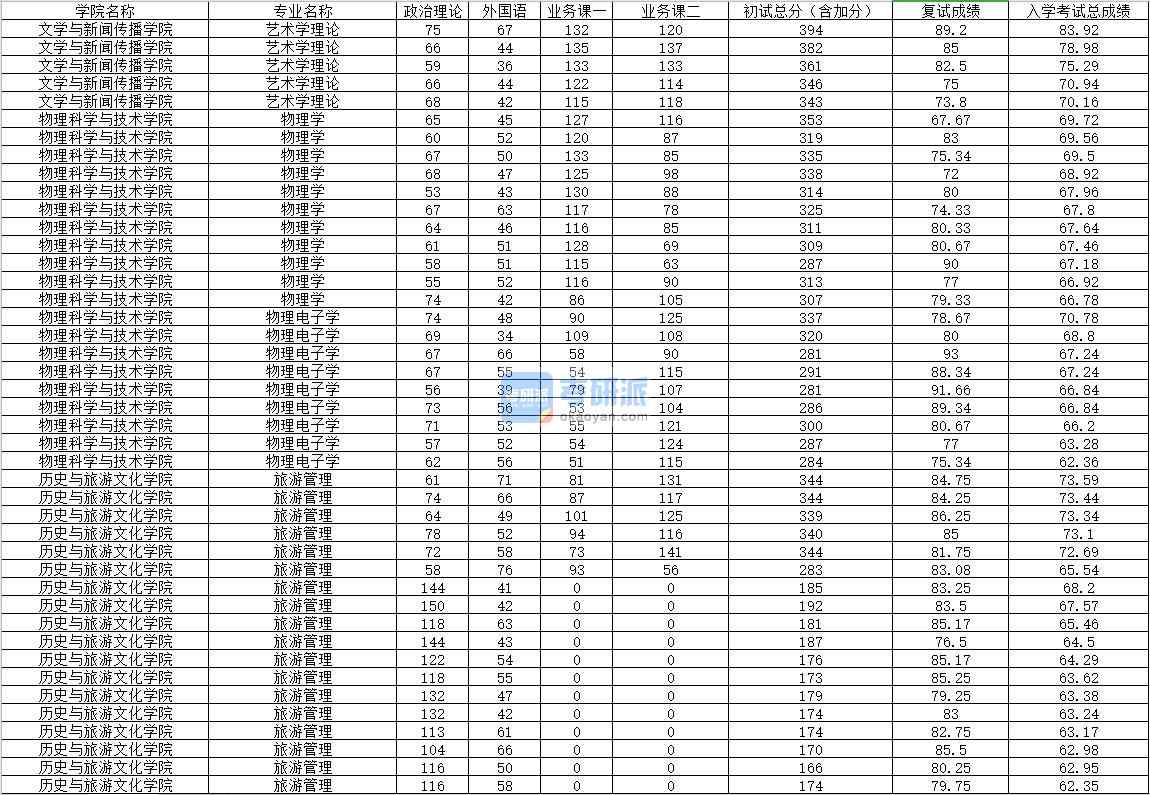 2020年內蒙古大學藝術學理論研究生錄取分數(shù)線