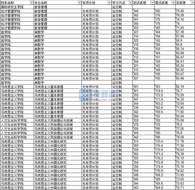 2020年延邊大學(xué)馬克思主義中國化研究研究生錄取分?jǐn)?shù)線