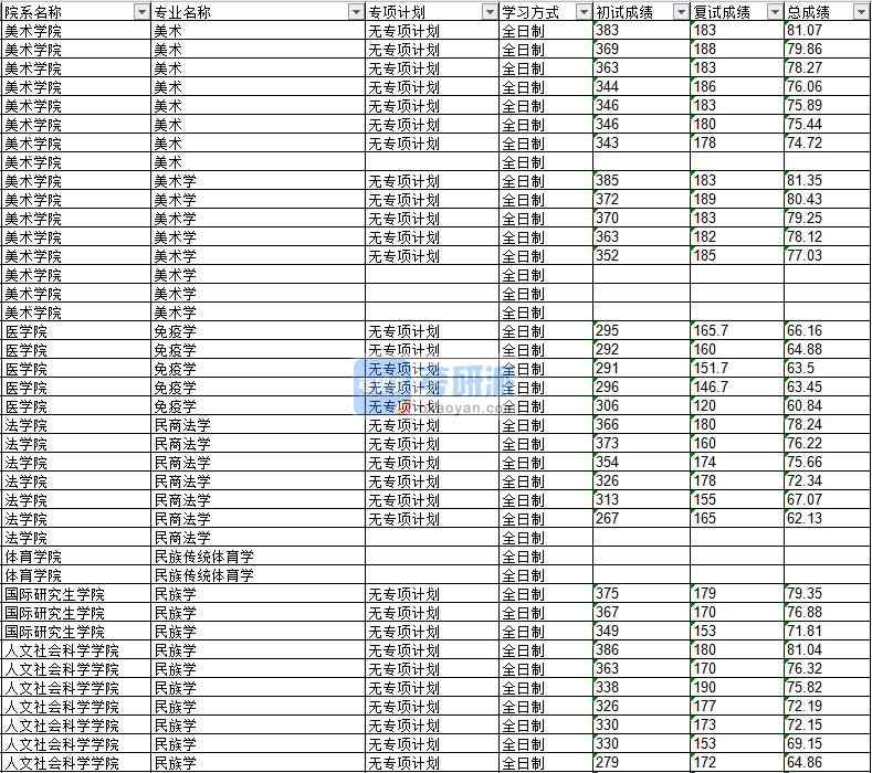 020年延邊大學(xué)民族傳統(tǒng)體育學(xué)研究生錄取分數(shù)線