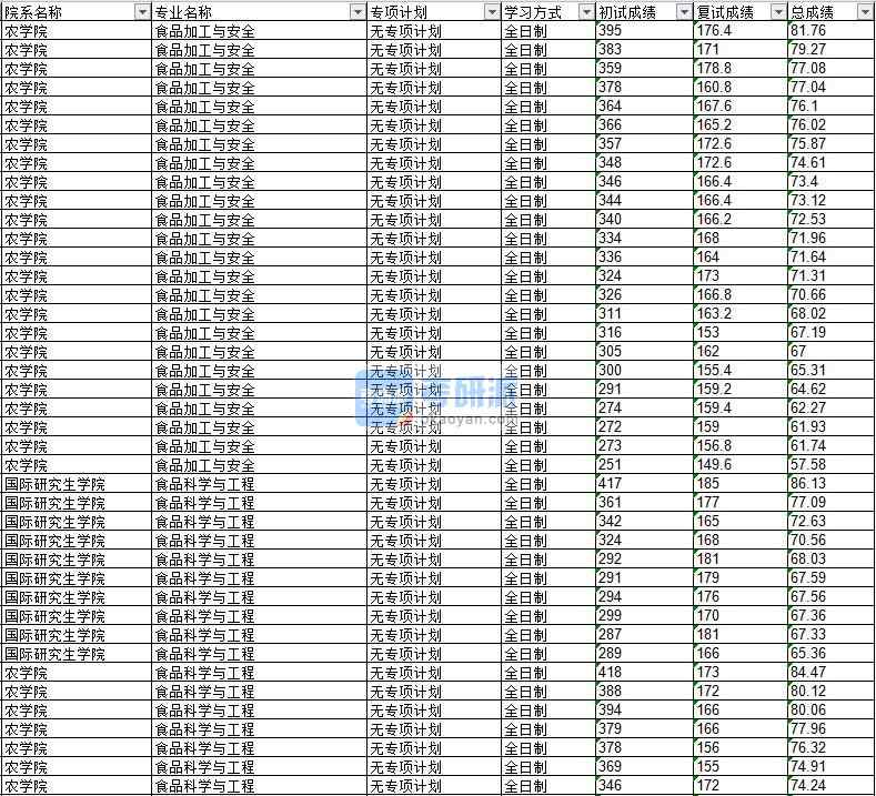 2020年延邊大學(xué)食品科學(xué)與工程研究生錄取分?jǐn)?shù)線