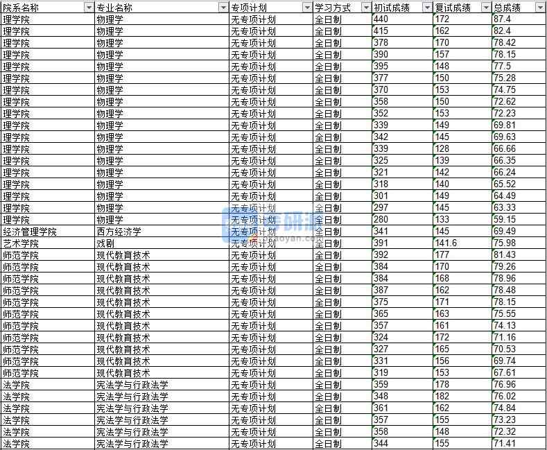 2020年延邊大學現(xiàn)代教育技術研究生錄取分數(shù)線