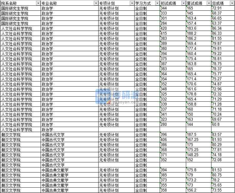 2020年延邊大學中國古典文獻學研究生錄取分數(shù)線