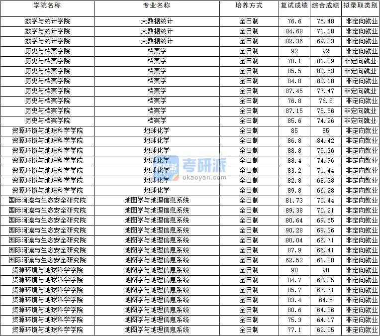 2020年云南大學(xué)地圖學(xué)與地理信息系統(tǒng)研究生錄取分?jǐn)?shù)線