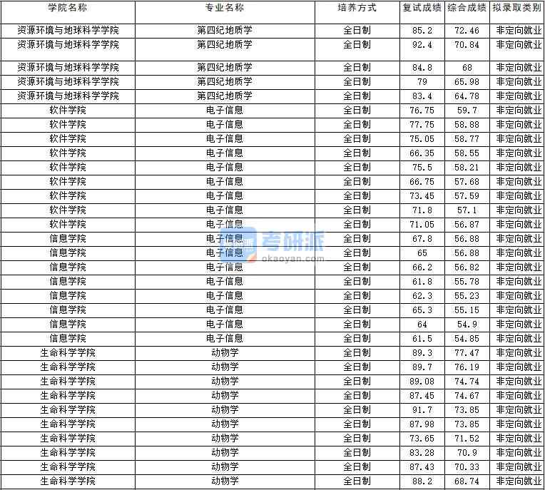 2020年云南大學(xué)動(dòng)物學(xué)研究生錄取分?jǐn)?shù)線