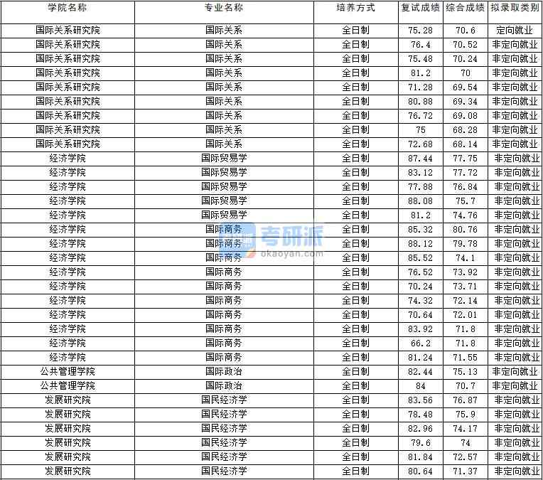 2020年云南大學(xué)國際政治研究生錄取分數(shù)線