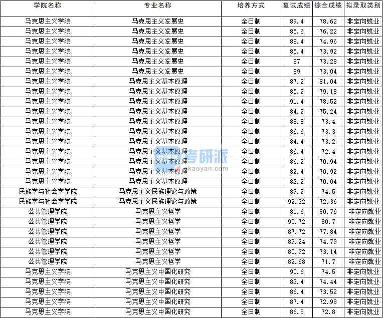 2020年云南大學(xué)馬克思主義民族理論與政策研究生錄取分?jǐn)?shù)線