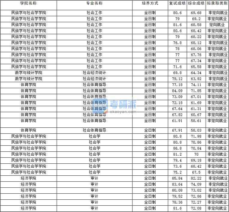 2020年云南大學(xué)社會(huì)學(xué)研究生錄取分?jǐn)?shù)線(xiàn)