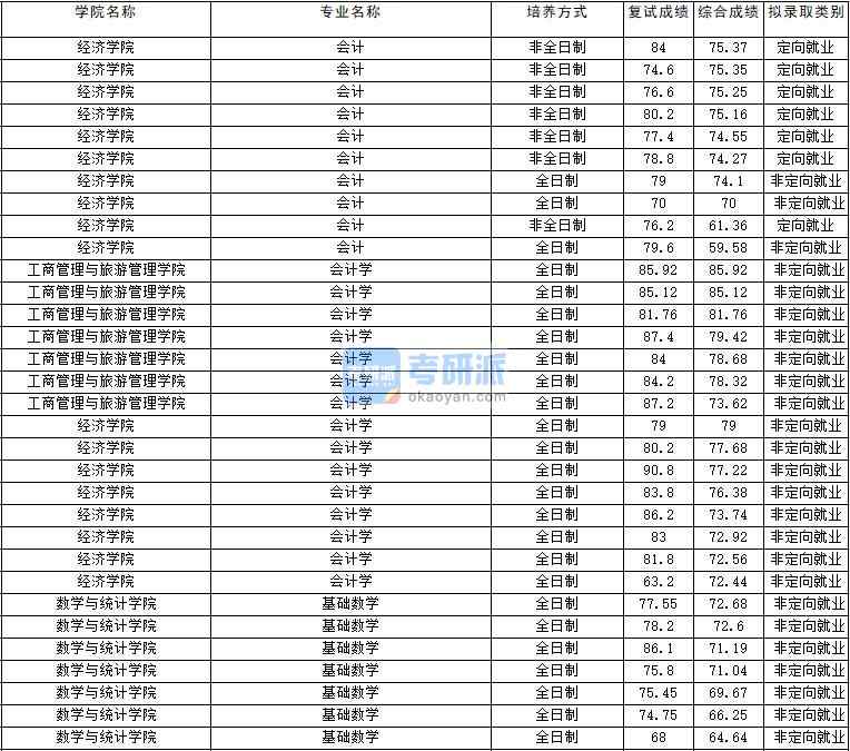 2020年云南大學會計學研究生錄取分數(shù)線