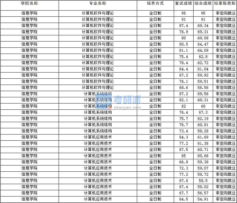 2020年云南大學計算機應用技術研究生錄取分數(shù)線