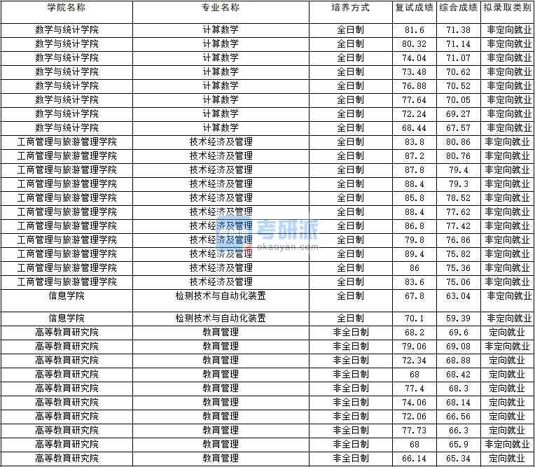 2020年云南大學(xué)計算數(shù)學(xué)研究生錄取分?jǐn)?shù)線